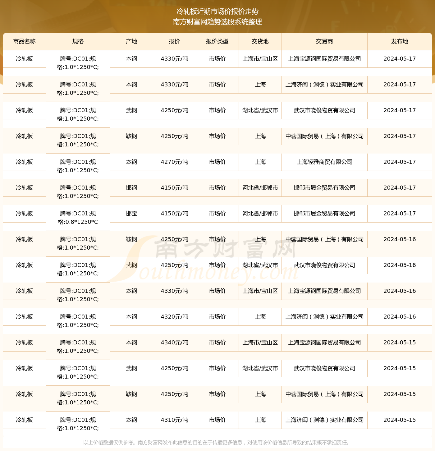 冷轧板市场价报价动态（2024年5月17日）(图2)